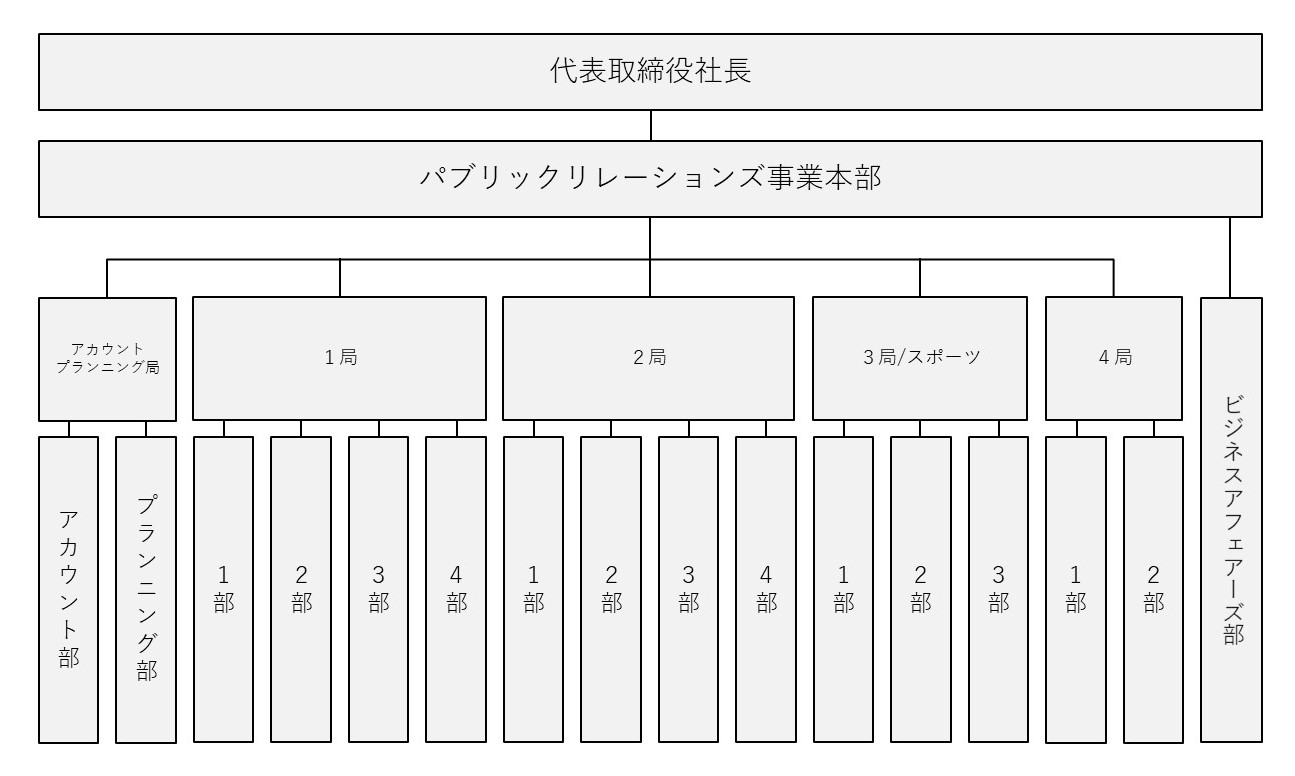 会社概要 企業情報 Pr会社 株式会社サニーサイドアップ Sunny Side Up Inc